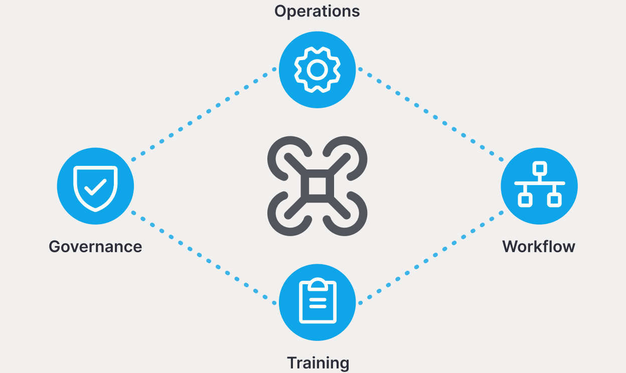 Diagram showing a drone icon linked to Governance, Operations, Workflow, and Training